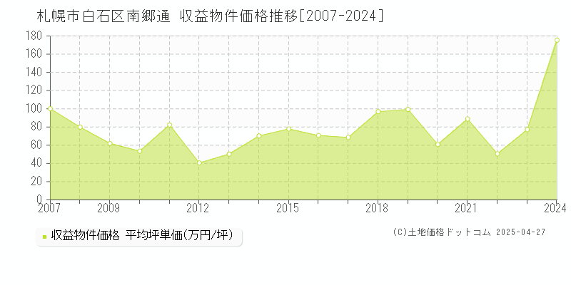 札幌市白石区南郷通のアパート取引価格推移グラフ 