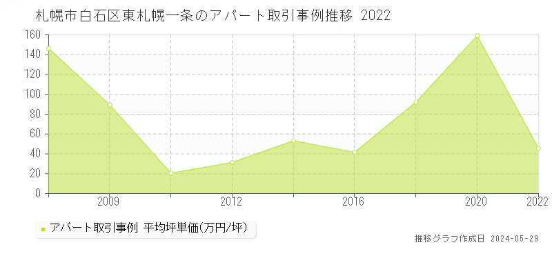 札幌市白石区東札幌一条のアパート価格推移グラフ 