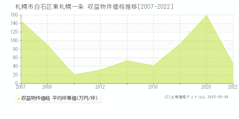 東札幌一条(札幌市白石区)の収益物件価格推移グラフ(坪単価)[2007-2022年]