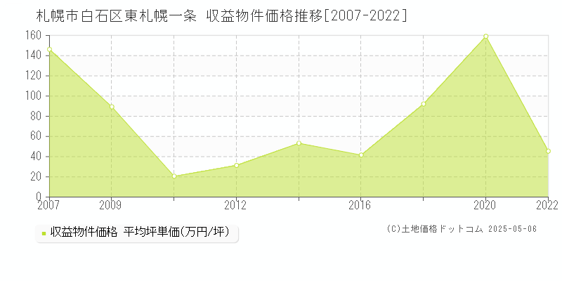 札幌市白石区東札幌一条のアパート取引事例推移グラフ 