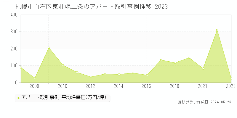 札幌市白石区東札幌二条のアパート価格推移グラフ 