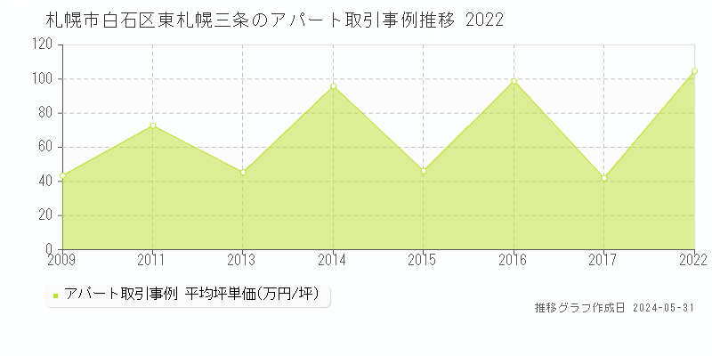 札幌市白石区東札幌三条のアパート価格推移グラフ 