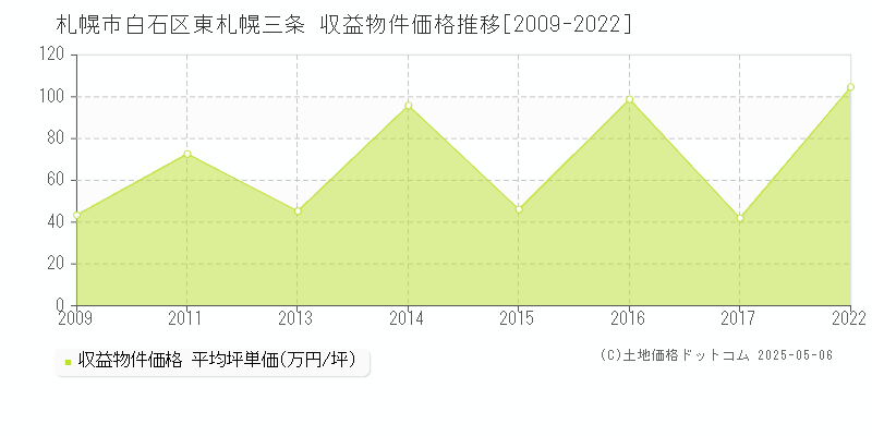 東札幌三条(札幌市白石区)の収益物件価格推移グラフ(坪単価)[2009-2022年]