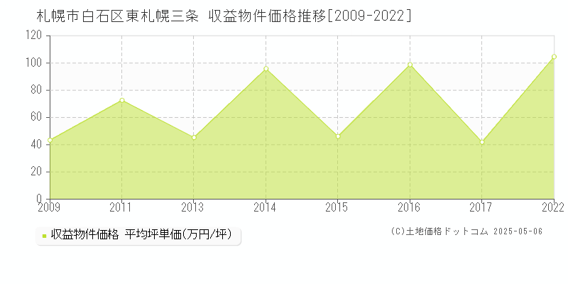 札幌市白石区東札幌三条のアパート価格推移グラフ 