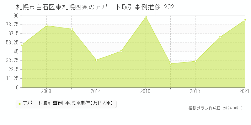 札幌市白石区東札幌四条のアパート価格推移グラフ 