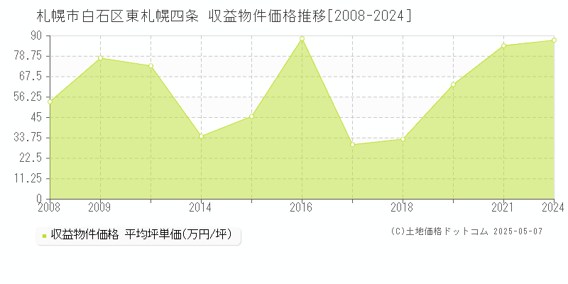 東札幌四条(札幌市白石区)の収益物件価格推移グラフ(坪単価)[2008-2024年]