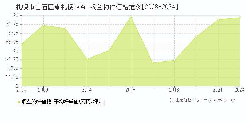 札幌市白石区東札幌四条のアパート価格推移グラフ 