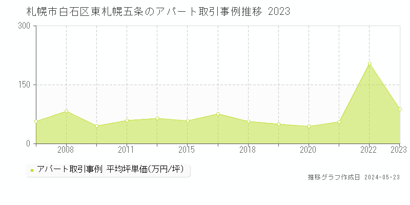 札幌市白石区東札幌五条のアパート取引事例推移グラフ 