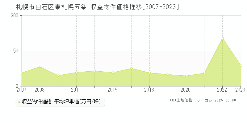 札幌市白石区東札幌五条のアパート取引事例推移グラフ 