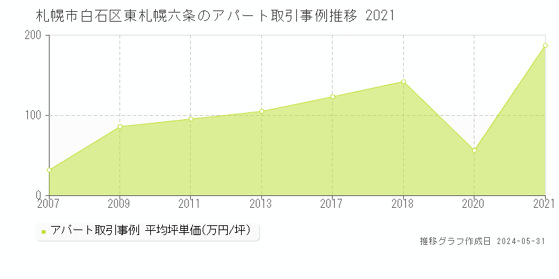 札幌市白石区東札幌六条のアパート価格推移グラフ 