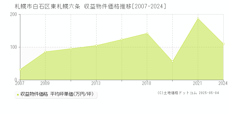 東札幌六条(札幌市白石区)の収益物件価格推移グラフ(坪単価)[2007-2024年]