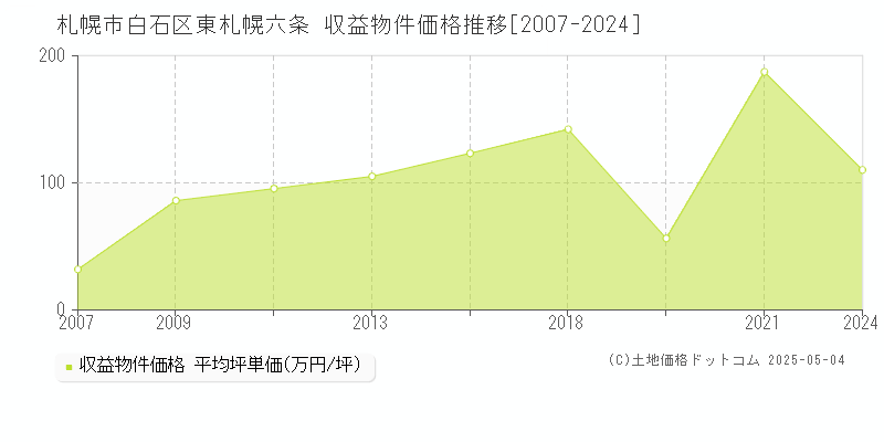 札幌市白石区東札幌六条のアパート価格推移グラフ 