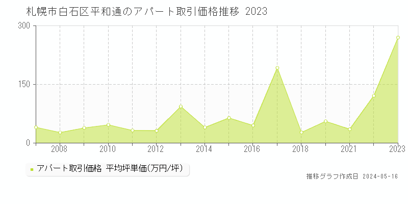 札幌市白石区平和通のアパート価格推移グラフ 