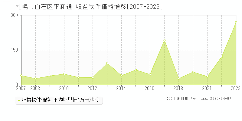 札幌市白石区平和通のアパート価格推移グラフ 