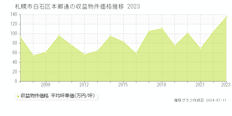 札幌市白石区本郷通のアパート価格推移グラフ 