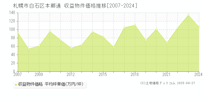 札幌市白石区本郷通のアパート価格推移グラフ 