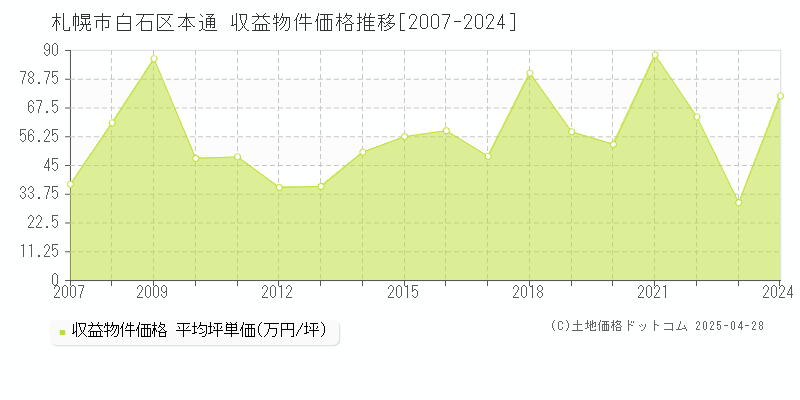 札幌市白石区本通のアパート価格推移グラフ 