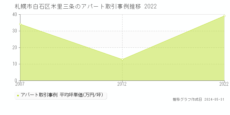 札幌市白石区米里三条のアパート価格推移グラフ 