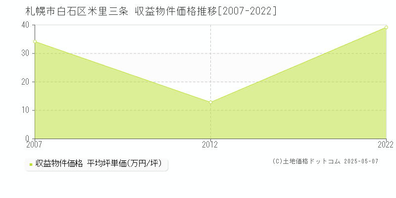 米里三条(札幌市白石区)の収益物件価格推移グラフ(坪単価)[2007-2022年]