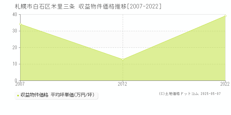 札幌市白石区米里三条のアパート価格推移グラフ 