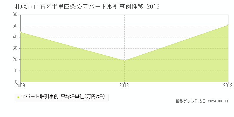 札幌市白石区米里四条のアパート価格推移グラフ 