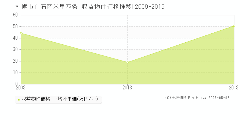 米里四条(札幌市白石区)の収益物件価格推移グラフ(坪単価)[2009-2019年]