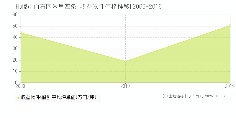 札幌市白石区米里四条のアパート価格推移グラフ 