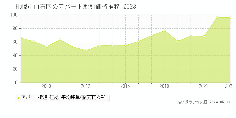 札幌市白石区のアパート価格推移グラフ 