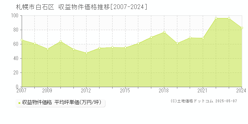 札幌市白石区(北海道)の収益物件価格推移グラフ(坪単価)[2007-2024年]