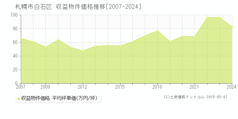 札幌市白石区のアパート価格推移グラフ 