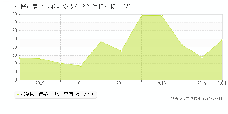 札幌市豊平区旭町のアパート価格推移グラフ 