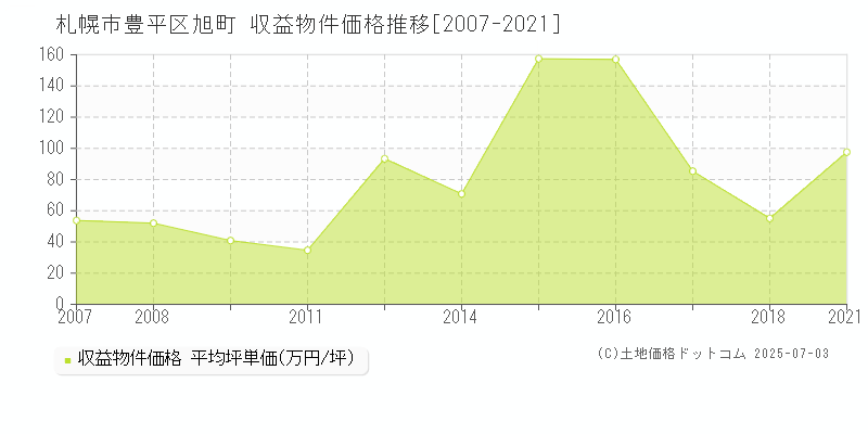 札幌市豊平区旭町のアパート取引事例推移グラフ 