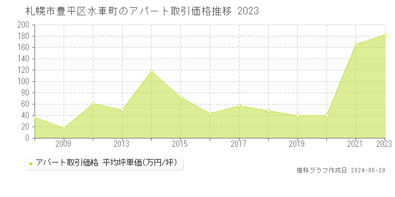 札幌市豊平区水車町のアパート価格推移グラフ 