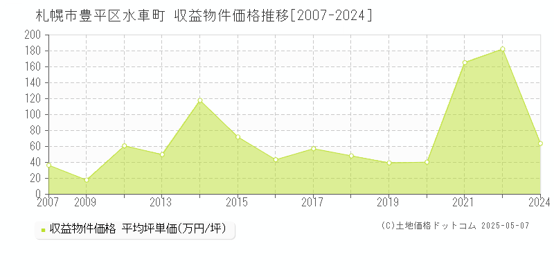 水車町(札幌市豊平区)の収益物件価格推移グラフ(坪単価)[2007-2024年]