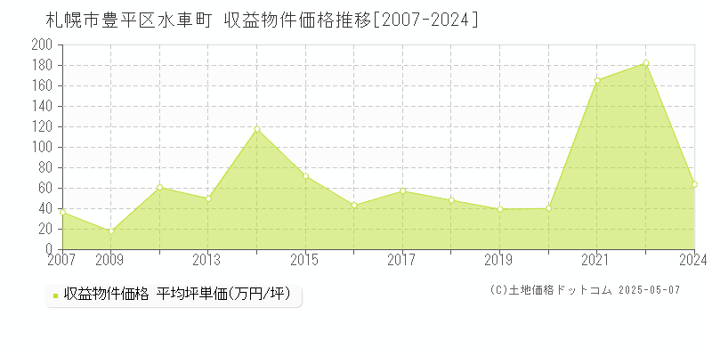 札幌市豊平区水車町のアパート取引事例推移グラフ 