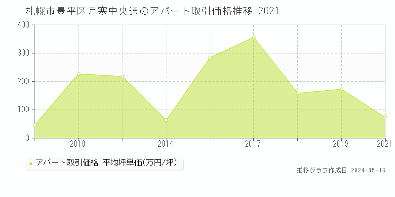 札幌市豊平区月寒中央通のアパート取引事例推移グラフ 