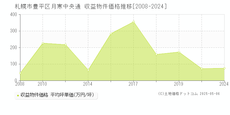 月寒中央通(札幌市豊平区)の収益物件価格推移グラフ(坪単価)[2008-2024年]