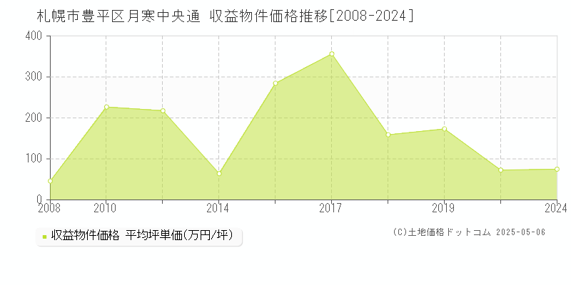 札幌市豊平区月寒中央通のアパート取引事例推移グラフ 