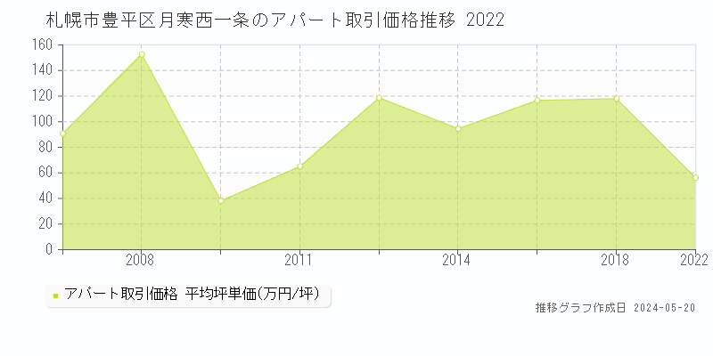 札幌市豊平区月寒西一条のアパート価格推移グラフ 