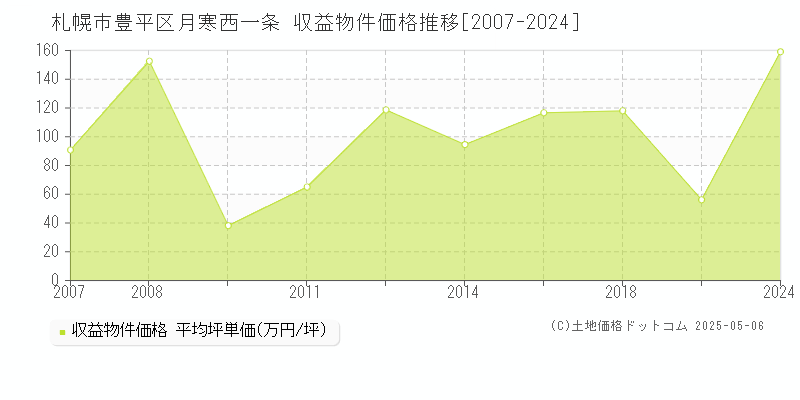 月寒西一条(札幌市豊平区)の収益物件価格推移グラフ(坪単価)[2007-2024年]