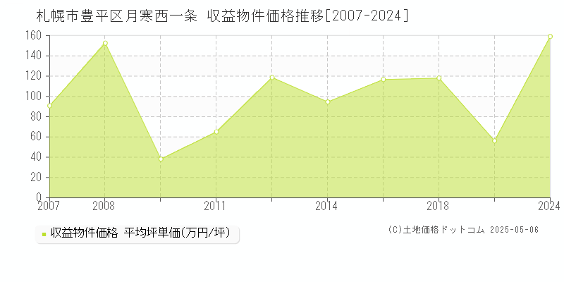 札幌市豊平区月寒西一条のアパート価格推移グラフ 