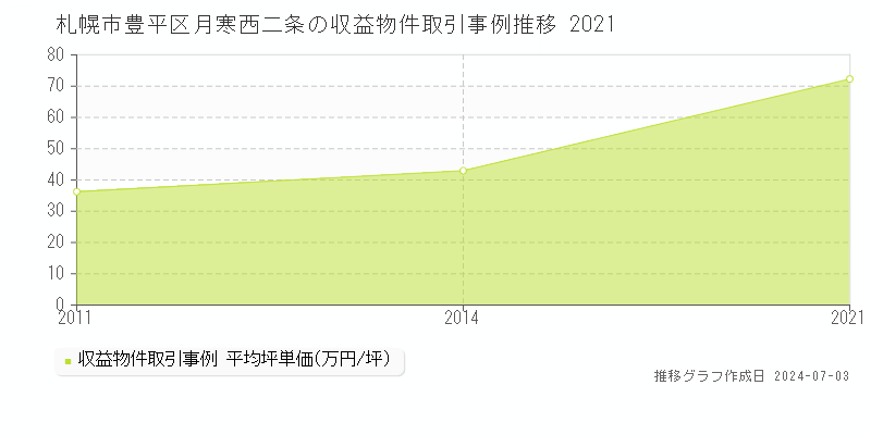 札幌市豊平区月寒西二条のアパート価格推移グラフ 