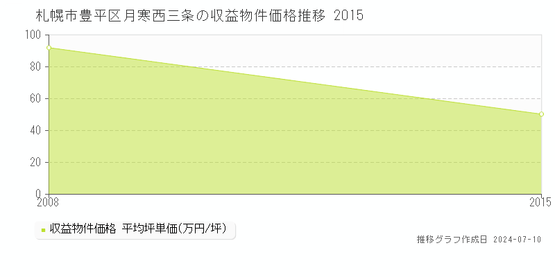 札幌市豊平区月寒西三条のアパート取引価格推移グラフ 