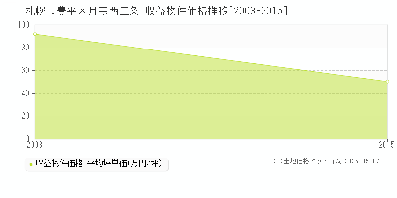 札幌市豊平区月寒西三条のアパート価格推移グラフ 