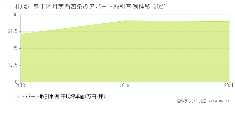 札幌市豊平区月寒西四条のアパート取引事例推移グラフ 