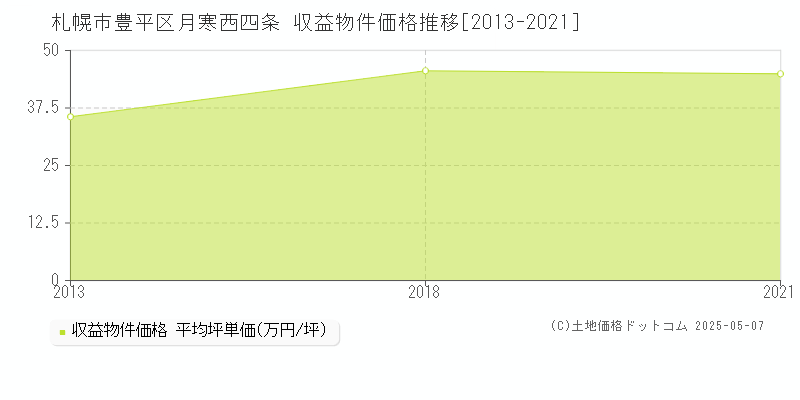 月寒西四条(札幌市豊平区)の収益物件価格推移グラフ(坪単価)[2013-2021年]