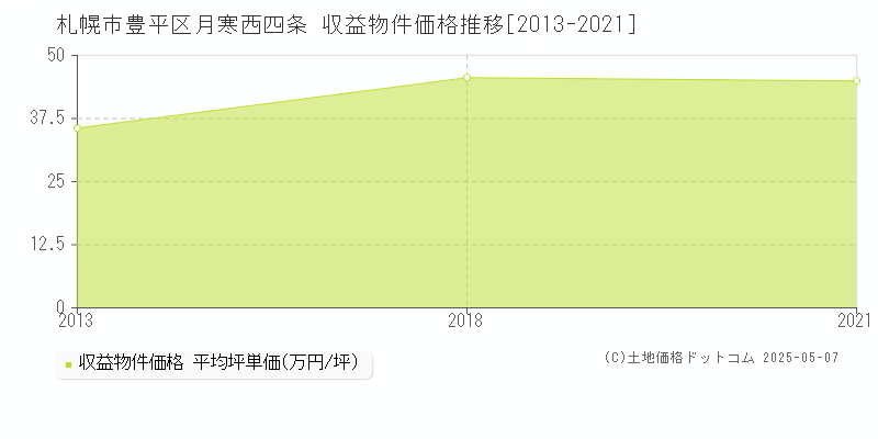 札幌市豊平区月寒西四条のアパート取引事例推移グラフ 