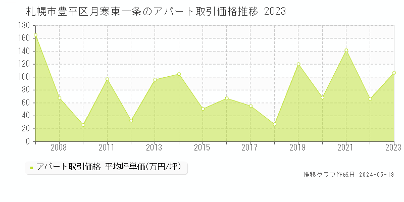 札幌市豊平区月寒東一条のアパート価格推移グラフ 