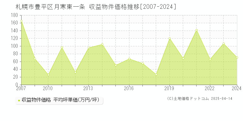 札幌市豊平区月寒東一条のアパート価格推移グラフ 