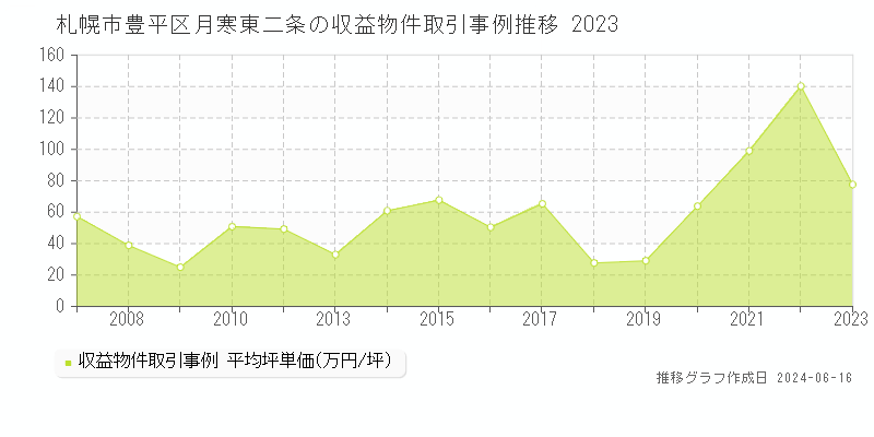 札幌市豊平区月寒東二条のアパート取引事例推移グラフ 
